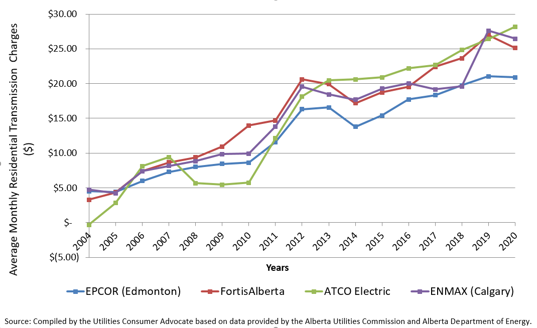 Understanding Alberta’s Electricity Market Part 4 Camrose Energy