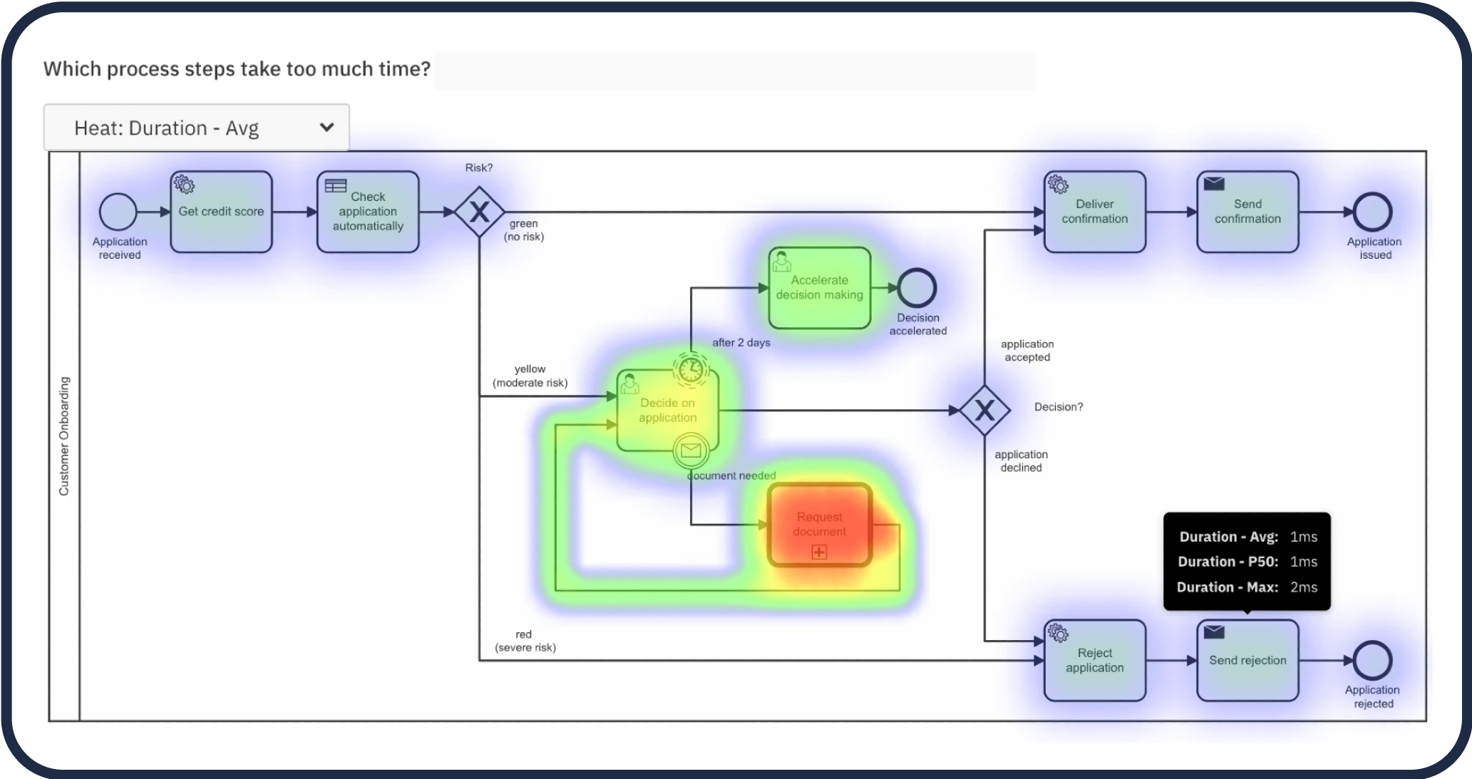 Camunda Optimize Reports | Camunda