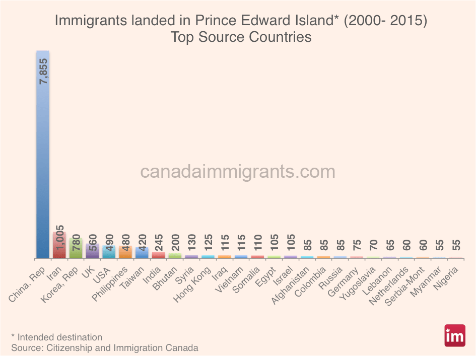 PEI Immigration by Country (2015) Statistics Immigration to Canada