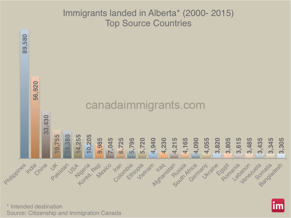 Alberta Immigration by Country Statistics