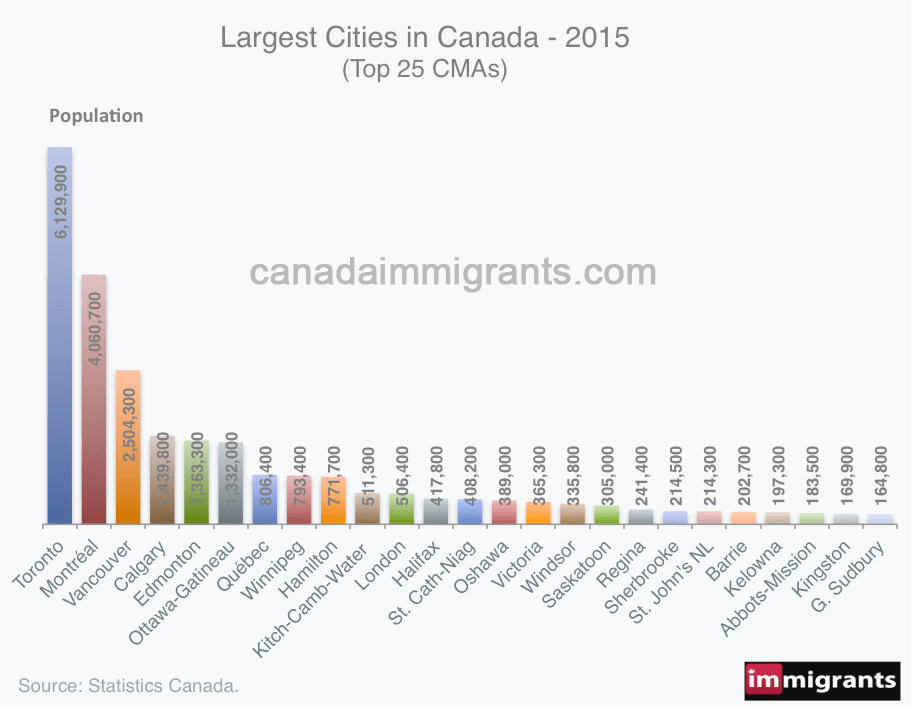 Largest Cities in Canada 2015 Statistics Canadian Population