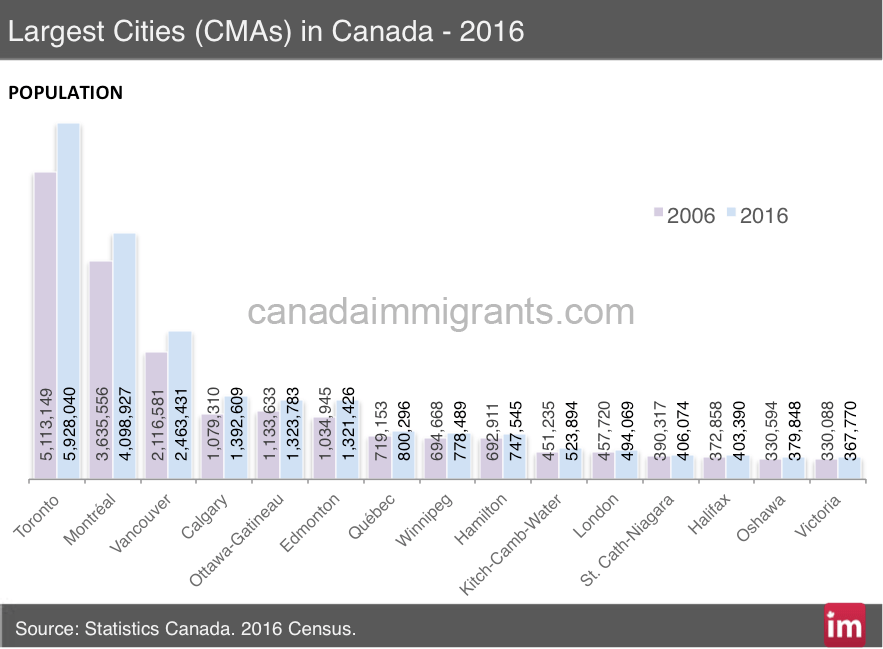 Largest Cities in Canada 2016 Census Canadian Population