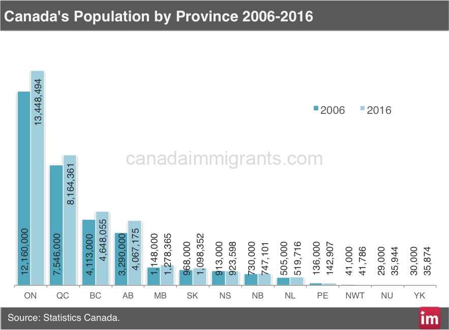 Canada Population by Province 2016 Census Canadian Population