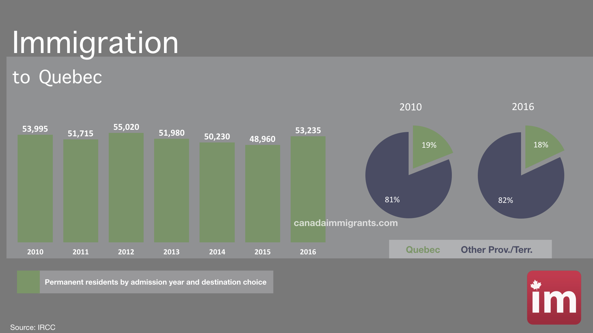 Immigration to Quebec (2016) Statistics Immigration to Canada