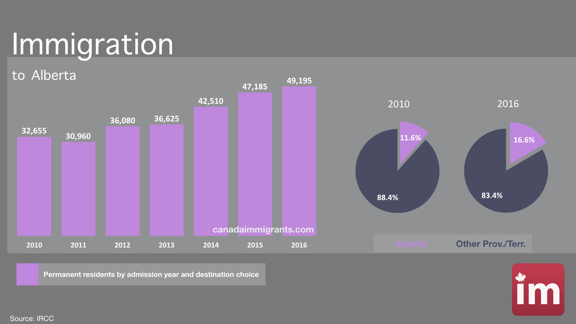 Immigration to Alberta by Class Statistics Immigration to Canada