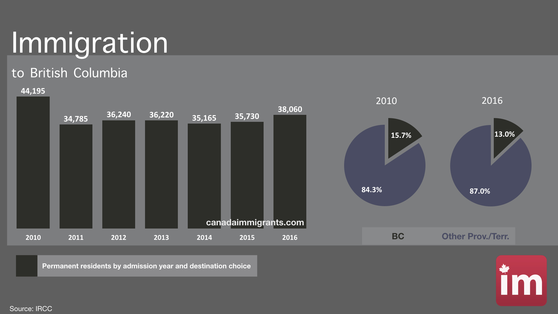 Immigration to British Columbia by Class Statistics Immigration to