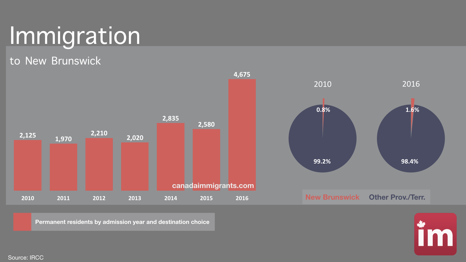 Immigration to New Brunswick (2016) Immigration to Canada