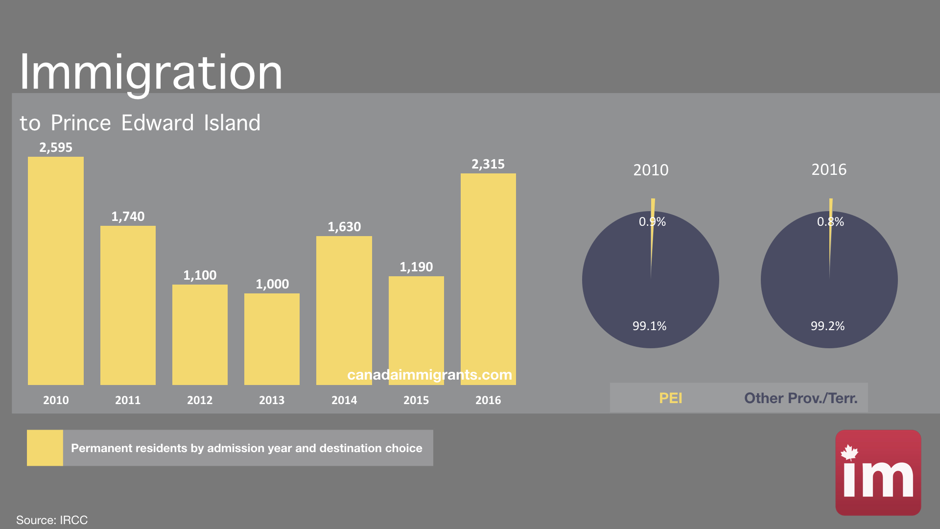 Immigration to Prince Edward Island (2016) Statistics Immigration to Canada
