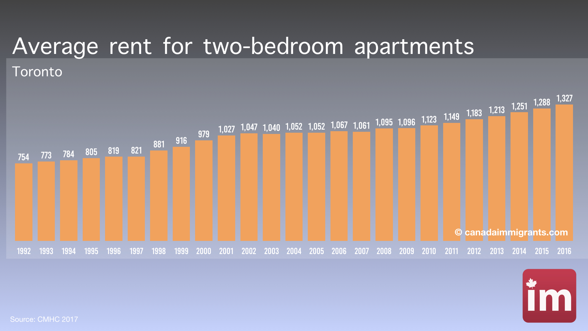 Toronto Apartment Rents Cost of Living in Toronto Toronto Apartment Rents Cost of Living in Toronto
