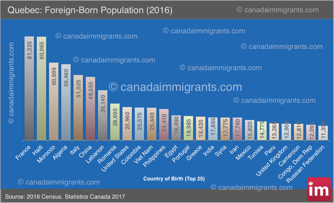 Quebec Immigrants by Country of Birth (2016 Census) Immigration to