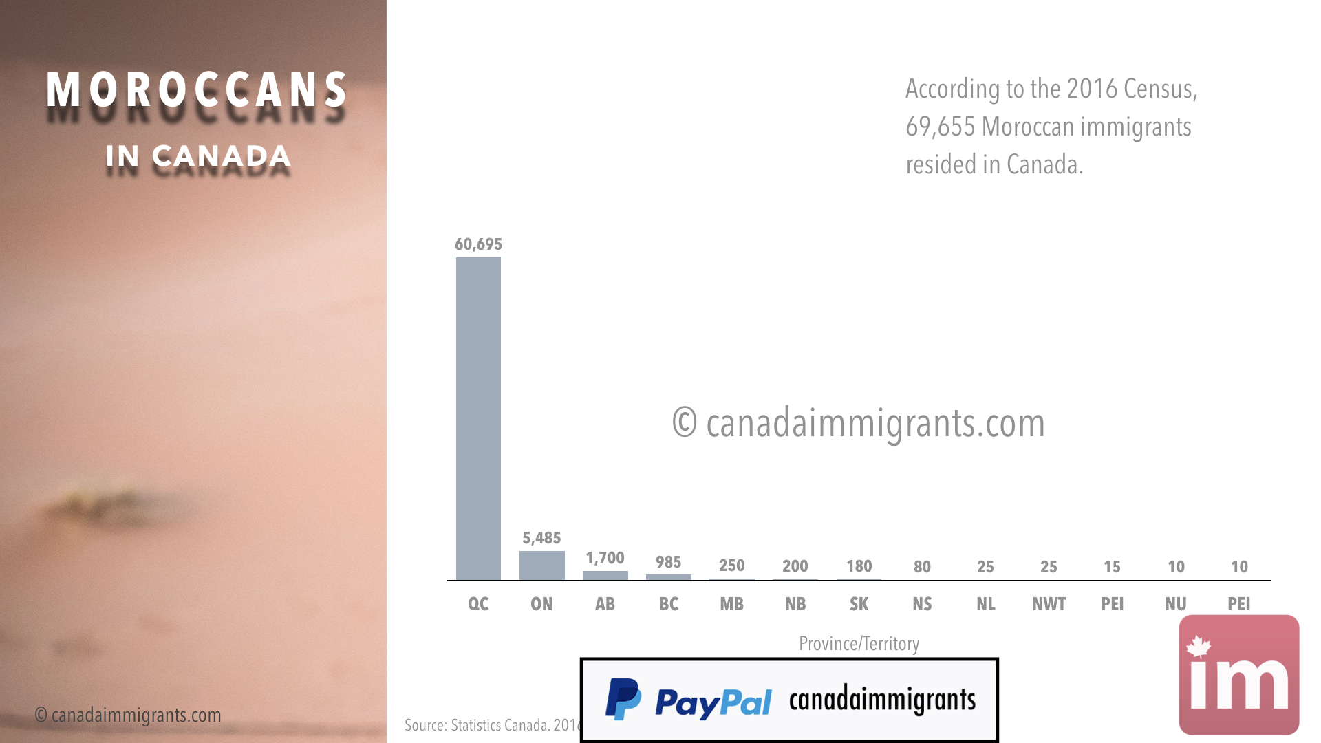 Moroccan Immigrants to Canada Statistics Immigration to Canada