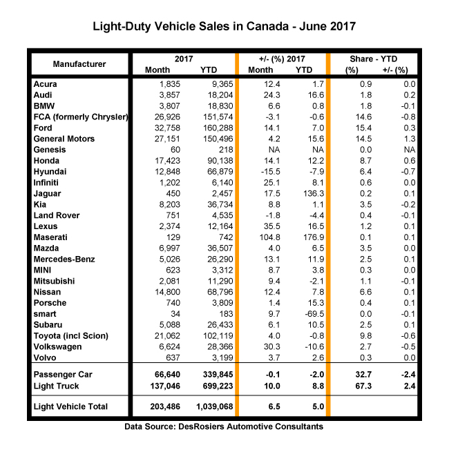 Strong June makes firsthalf Canadian auto sales the best ever