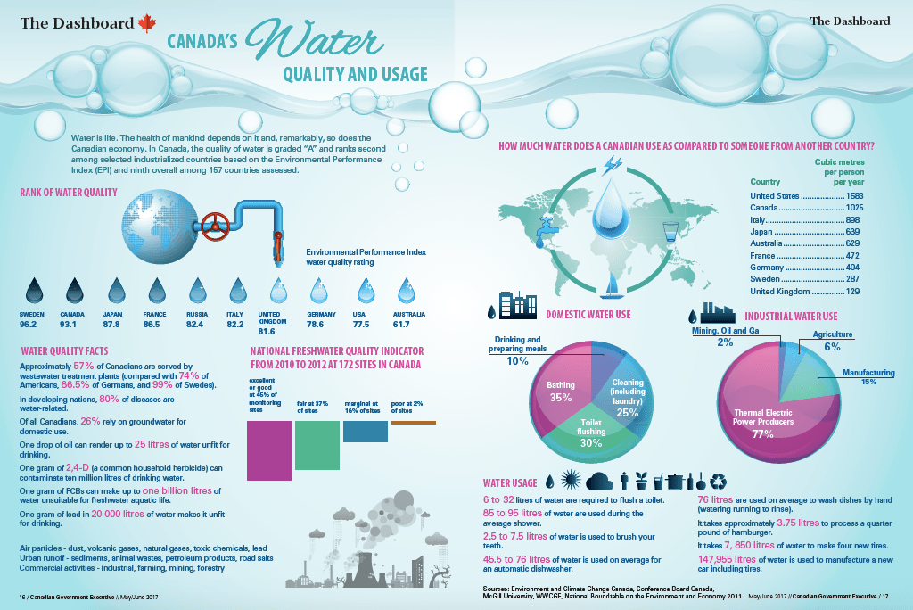 Canada’s Water Quality and Usage Canadian Government Executive