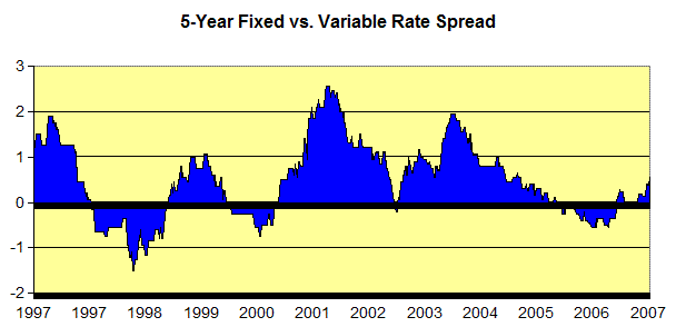 Fixed vs. Variable Rates...on a Chart Mortgage Rates & Mortgage