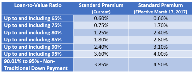 CMHC Hiking Insurance Premiums Mortgage Rates & Mortgage Broker News
