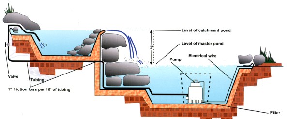 Choosing a submersible pump calculations