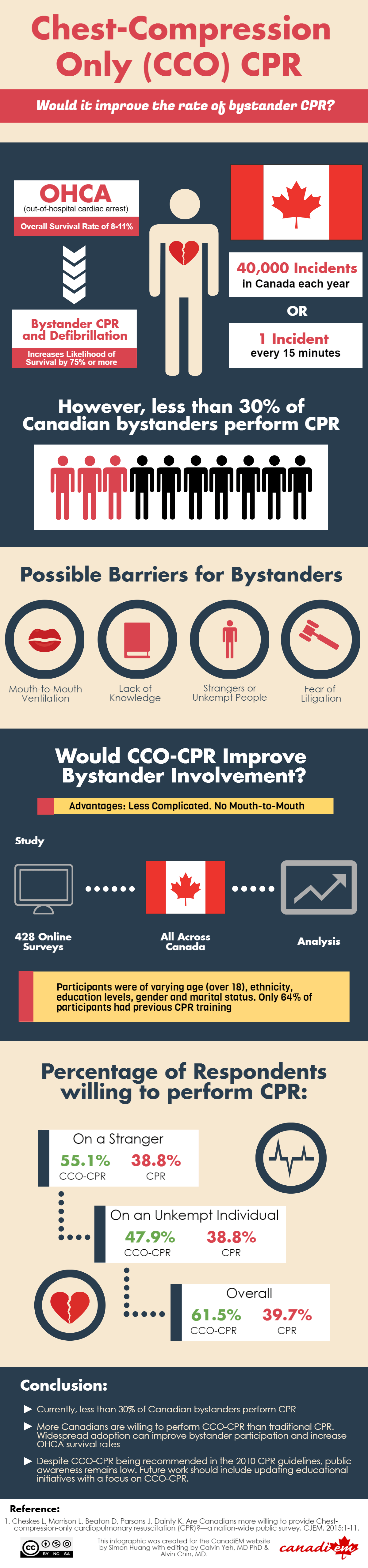 CJEM Infographic CPR CanadiEM
