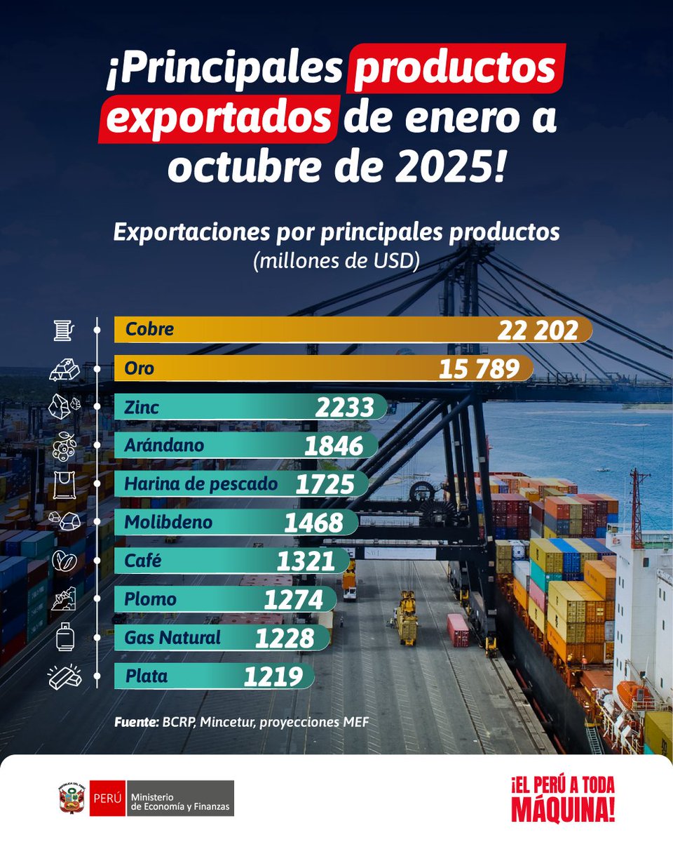 Cobre y oro lideran el valor de las exportaciones peruanas en 2025