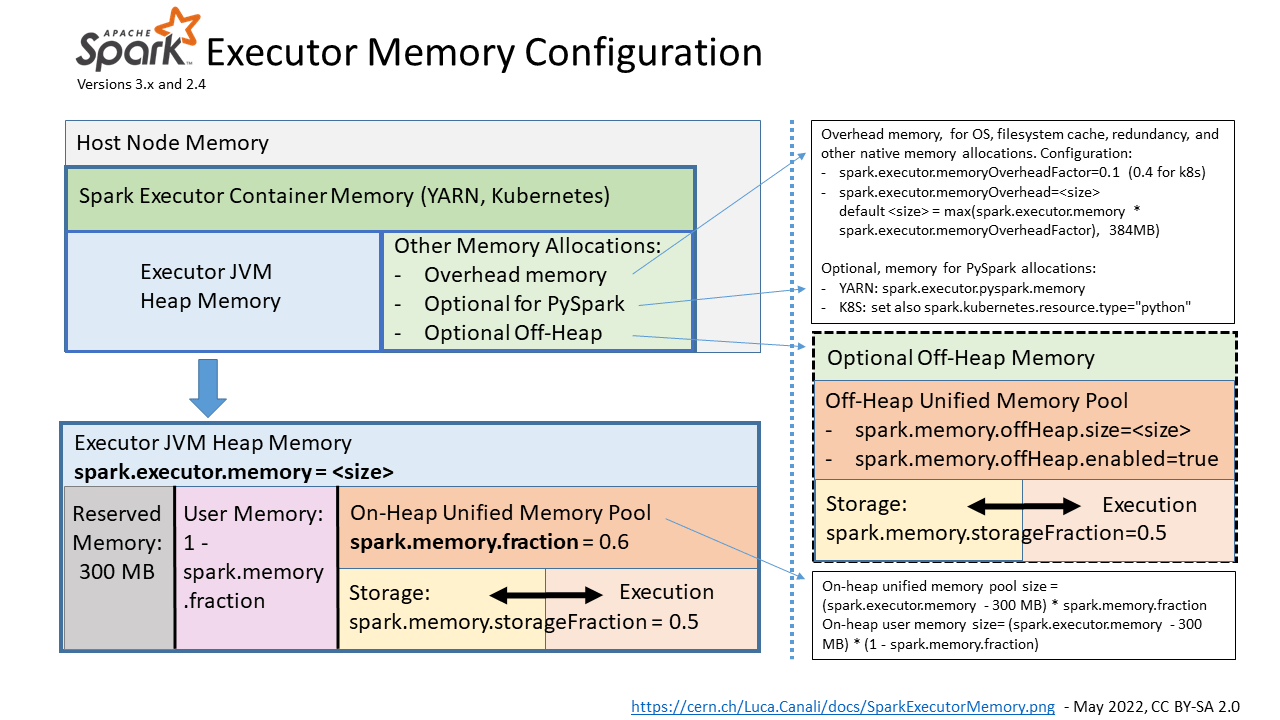 jvm spark How is it even possible to get an OOM? Stack Overflow