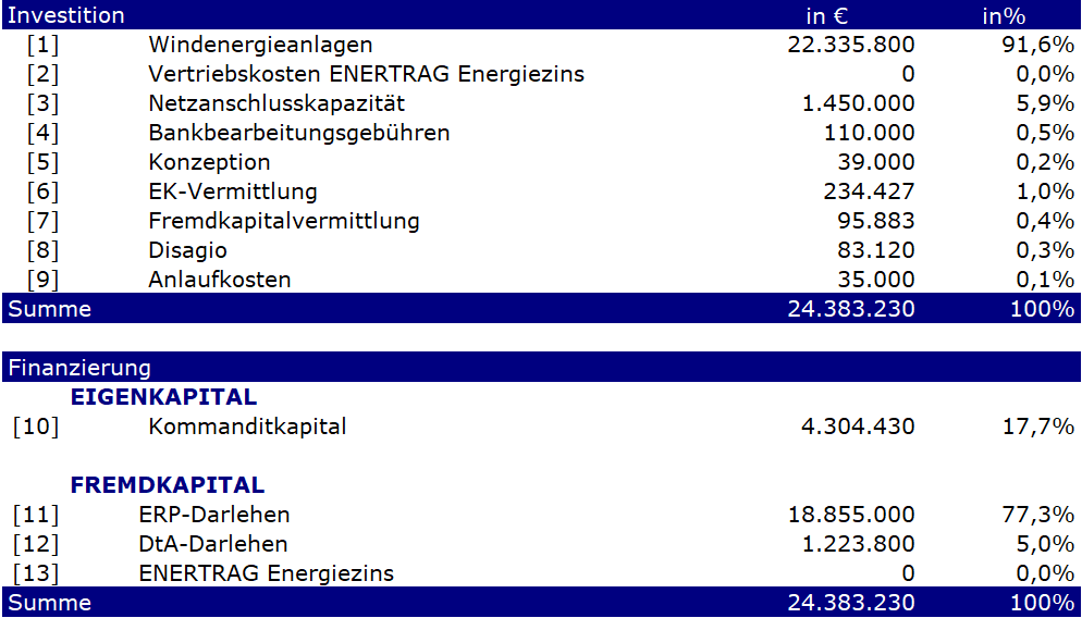 Kreditrechner fincomplete