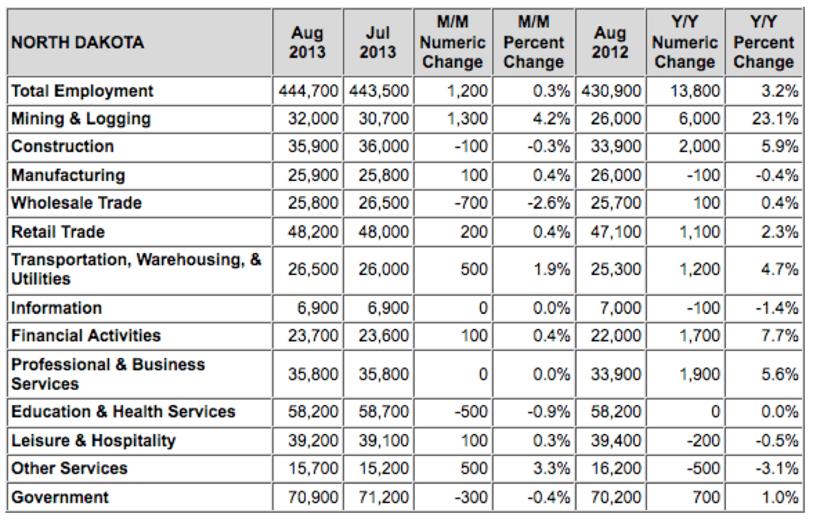 Construction Job North Dakota Construction Job