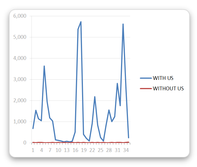 Graph comparison Canberra Notice Board