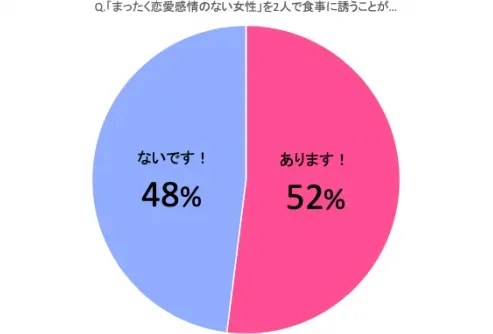 どう思ってるのかな…？男性が女性を「食事に誘う」理由とは - 愛カツ 食事に誘う男性心理｜女性から誘うのってアリ？上手な誘い方も！
