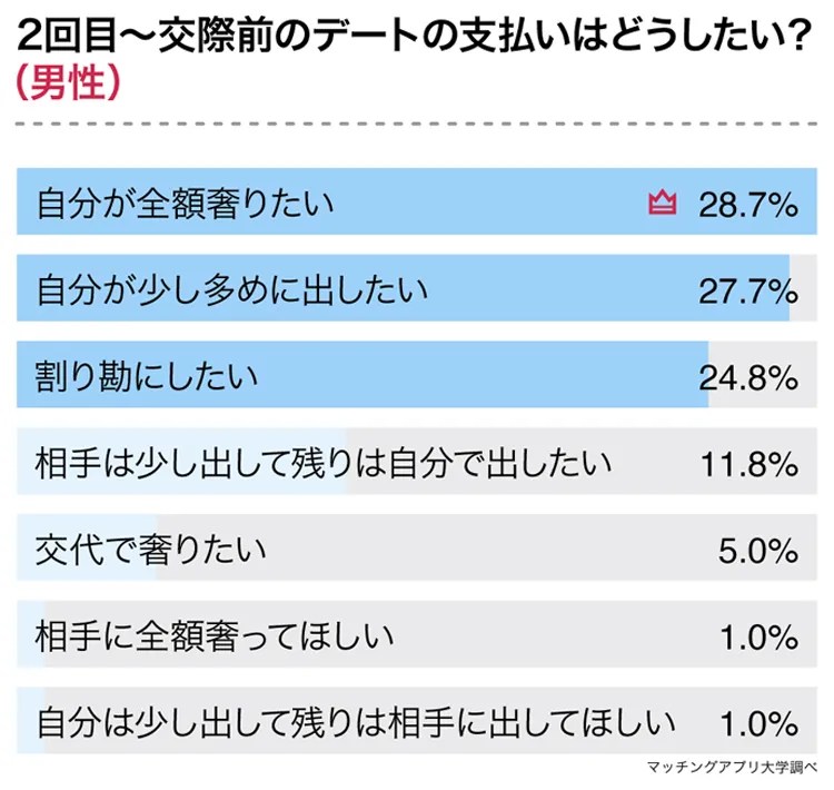 デート代、どちらが負担する？それぞれの意見を調査！