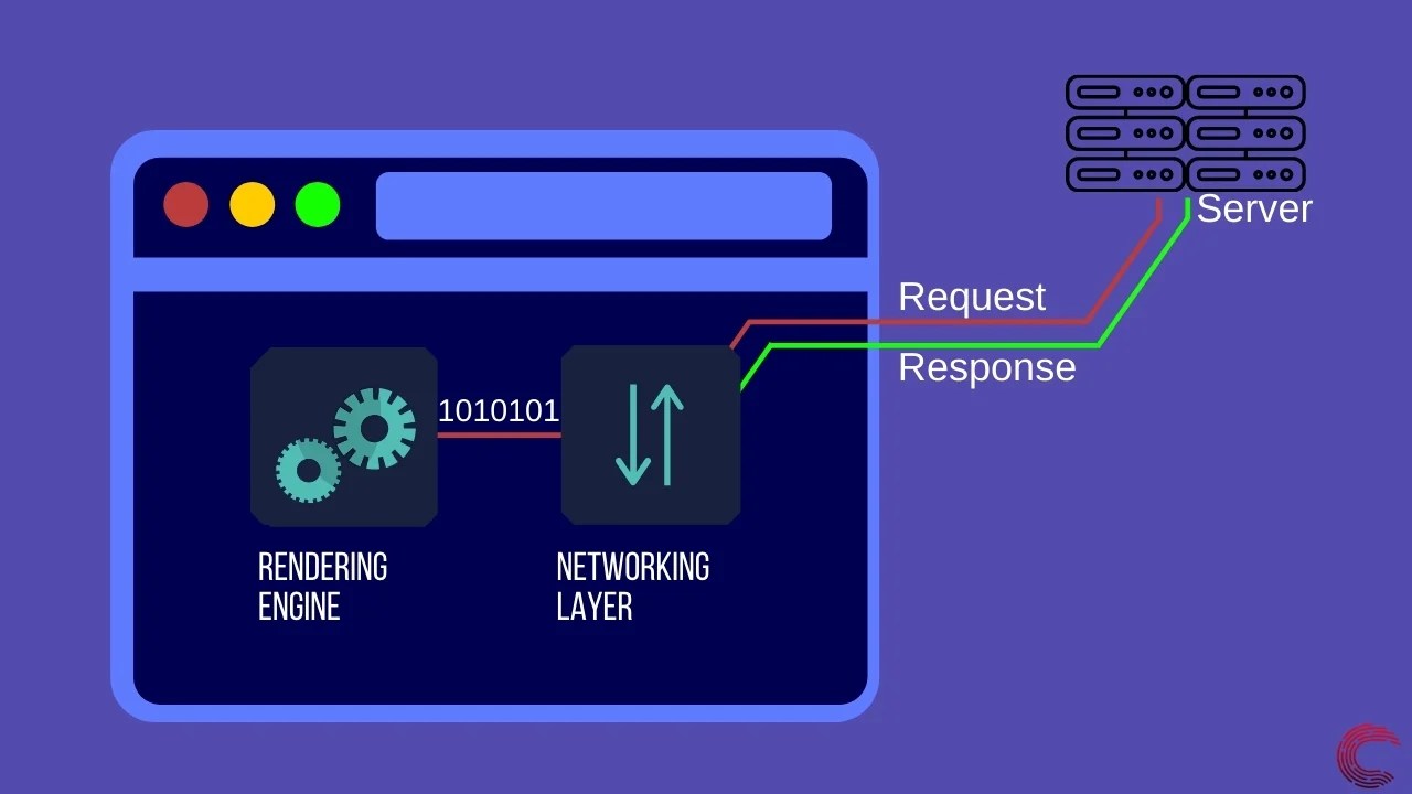 How do browsers work? The science behind rendering a webpage