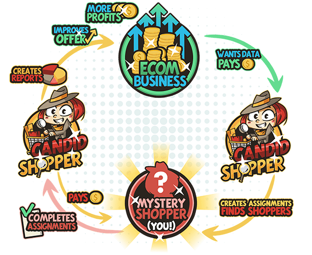 Mystery Shopper Jobs a Secret Shopper with