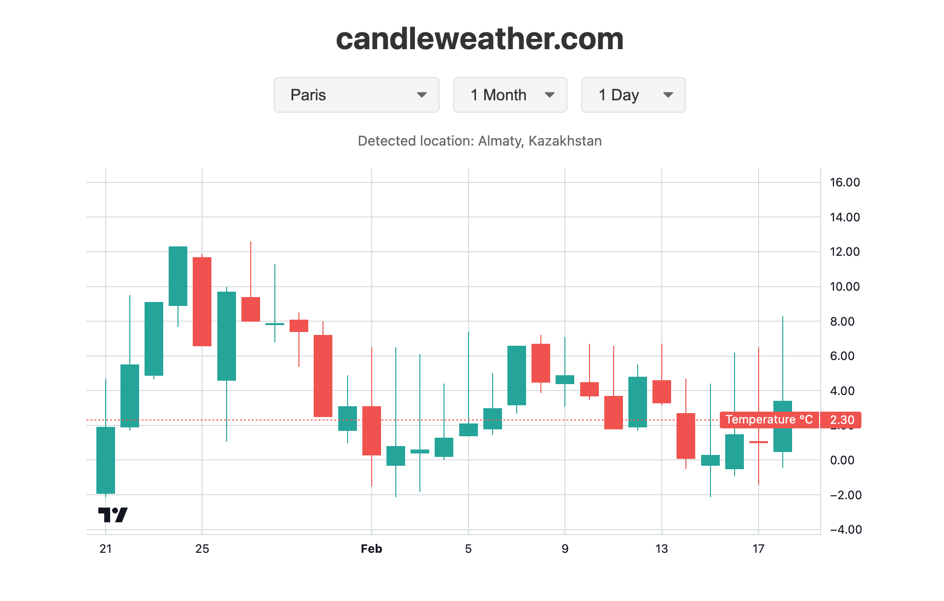 Weather history in Melbourne historical temperature data visualization
