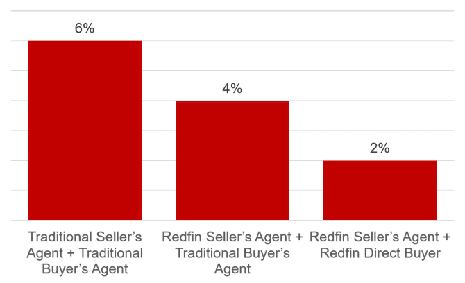 Redfin Launches Redfin Direct in Texas, Chris Kelly and Mike Delprete