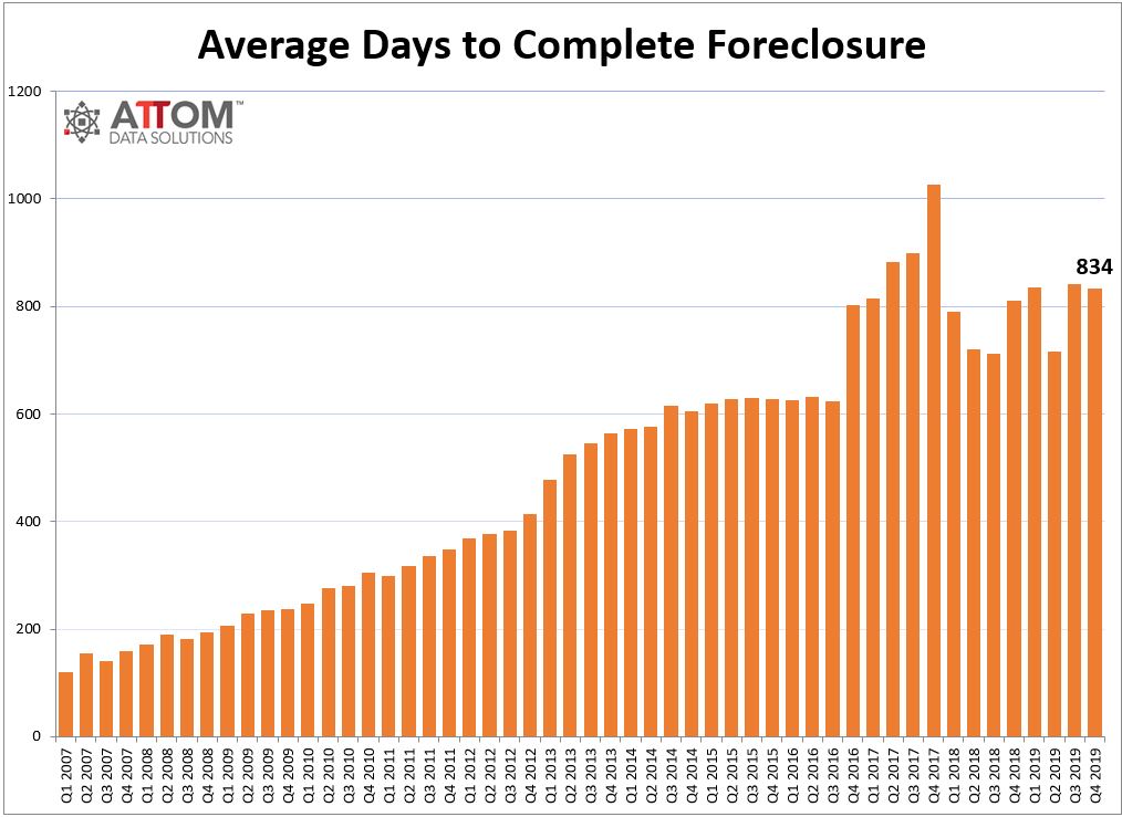 Foreclosure Rate Reaches 15Year Low And More Real Estate News