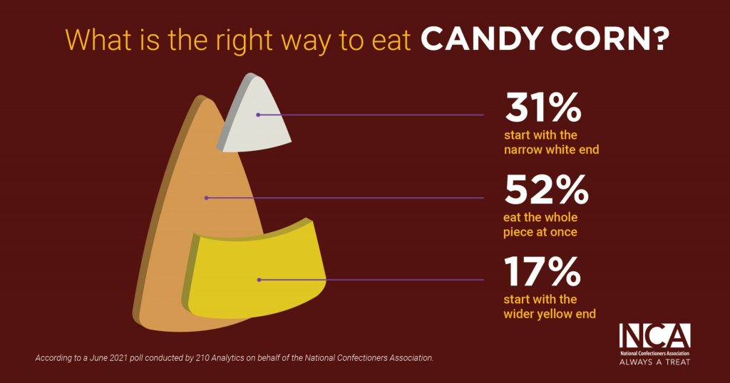 Americans Weigh In On The 'Right' Way To Eat Candy Corn NCA