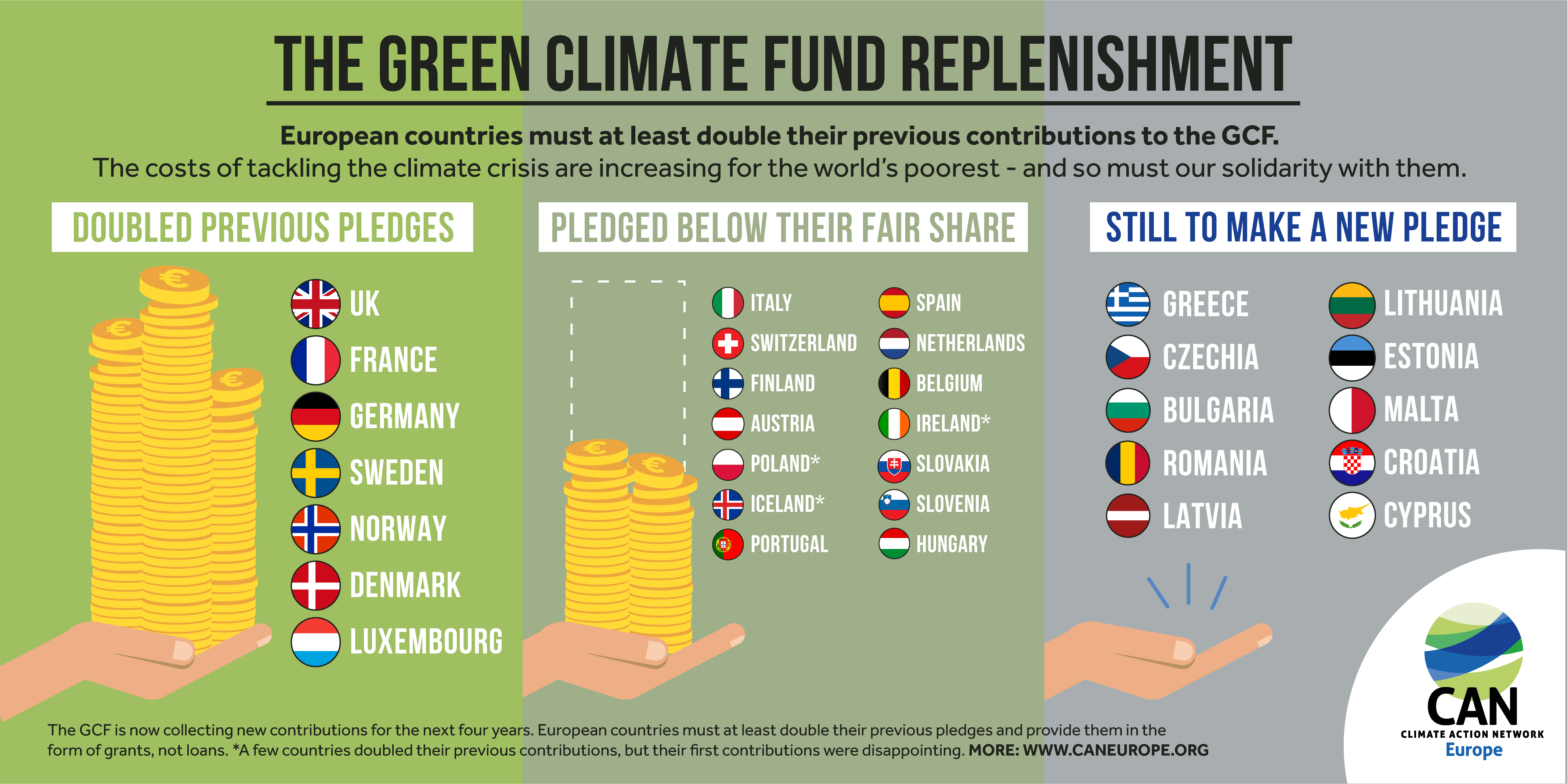 Big European donors help refill Green Climate Fund, but a number of