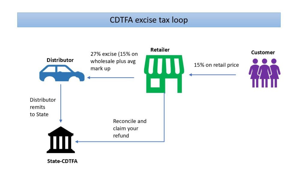 CDTFA Excise Tax Loop Are you reconciling and claiming your refund