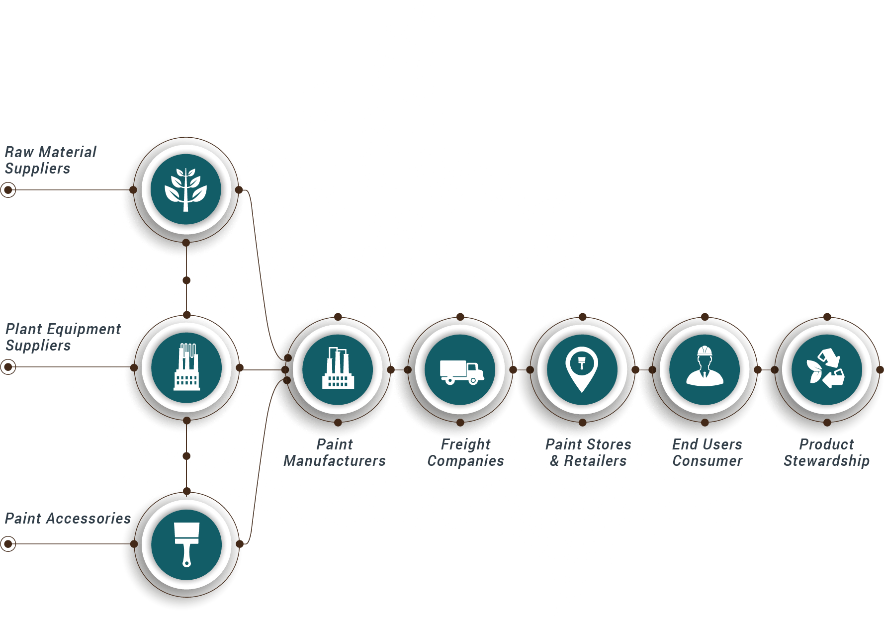Coatings Industry Value Chain CPCA