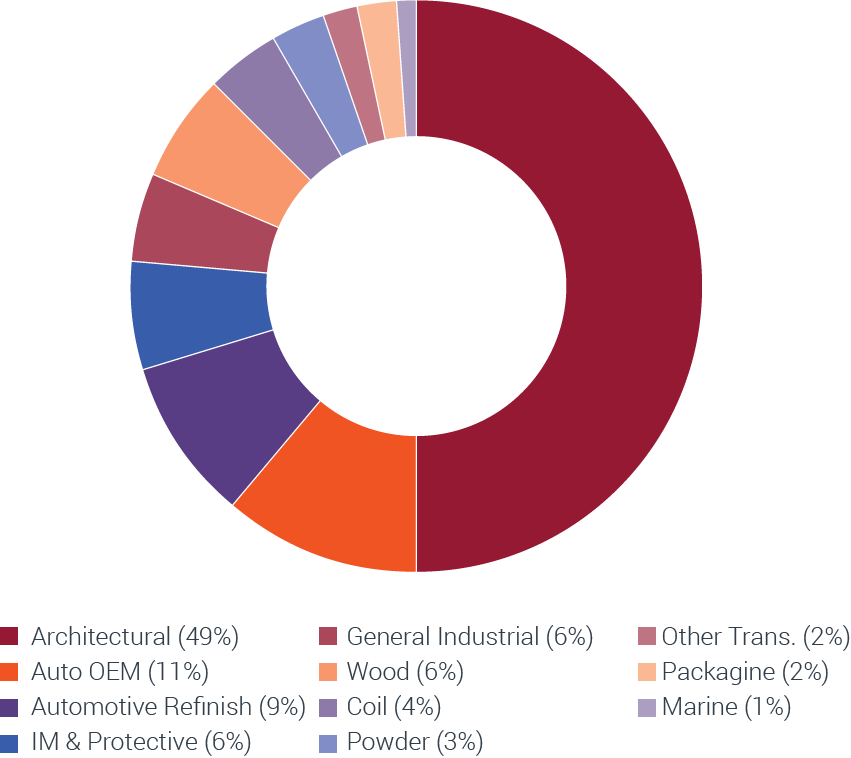 Coatings Industry Value Chain CPCA