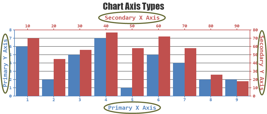 axis scale google charts Chart annotations are labels that further