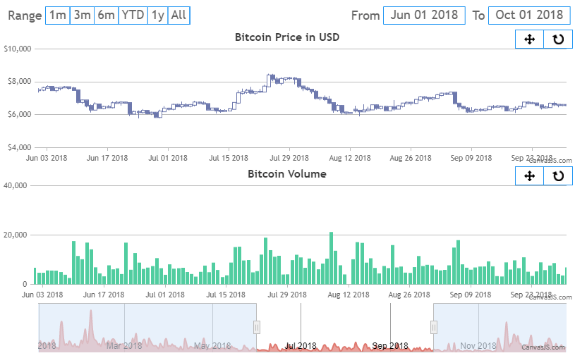 rangeChanged not triggering on zoom CanvasJS Charts