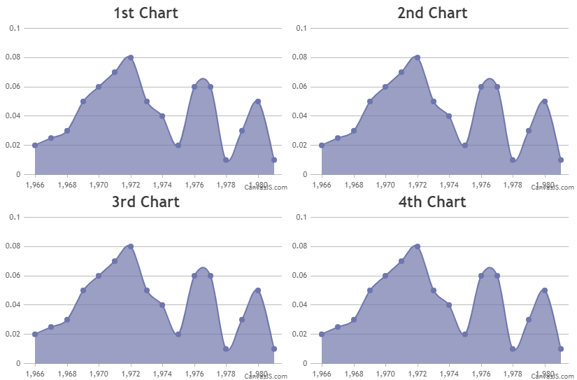 Synchronized Charts CanvasJS Charts