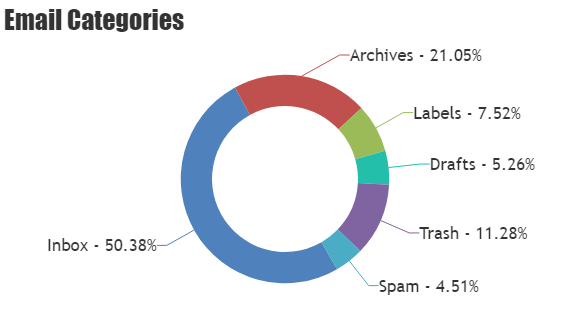 JavaScript Doughnut Charts & Graphs | CanvasJS