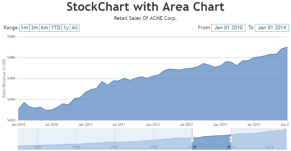 JavaScript Stock Chart Library with 10x Performance