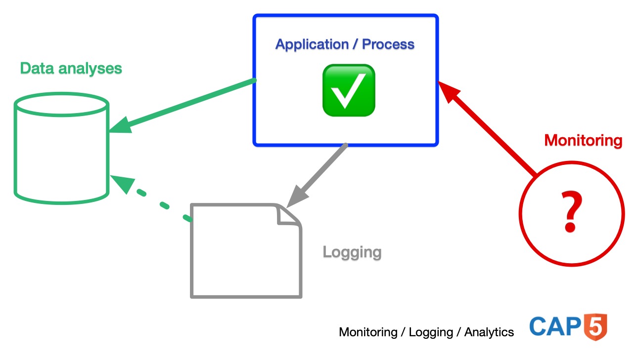 Monitoring vs Analytics vs Logging • CAP5