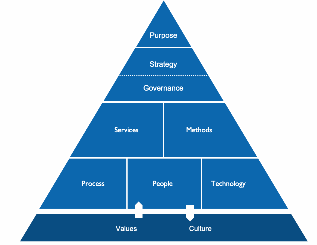Is your enterprise operating model robust enough in the current