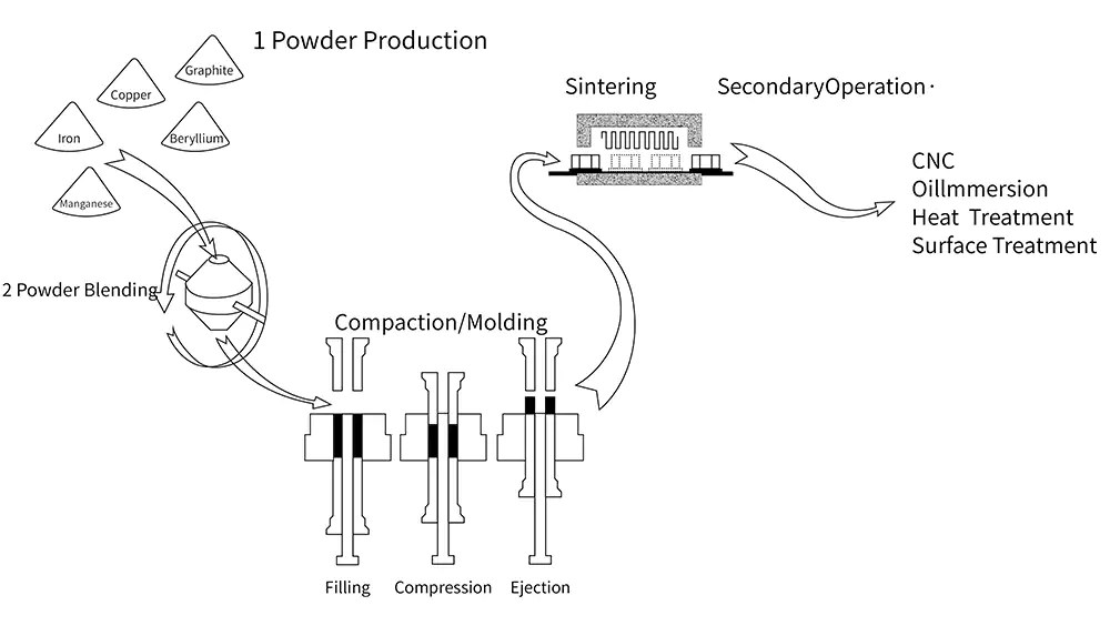 Exploring the Power of Powder Metallurgy Capable Machining