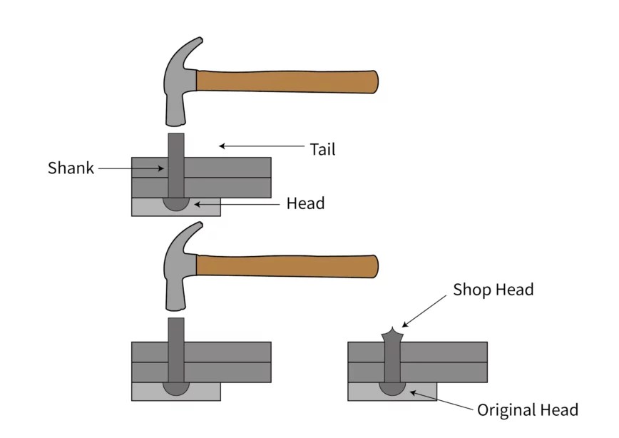 Rivetage Mécanique Différents types de rivets Capable Machining