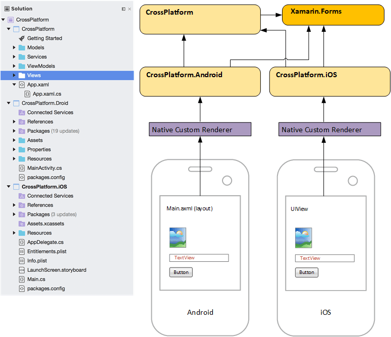 Designing Cross Platform Mobile Applications with Xamarin