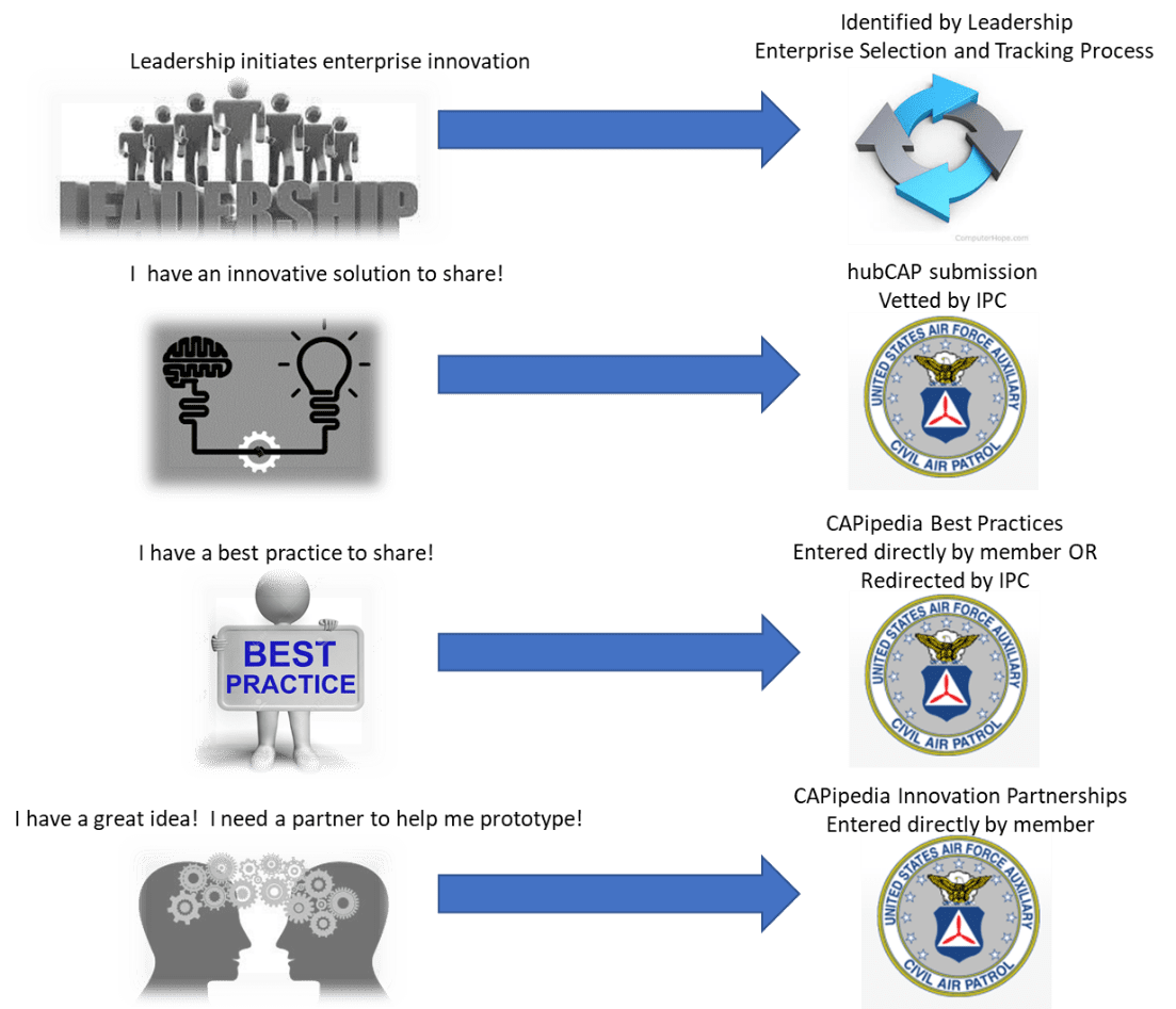 FileHUBCAP Directions.png CAPipedia