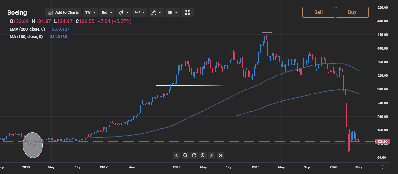 Boeing Stock Price Today Per Share Boeing Stock Is It A